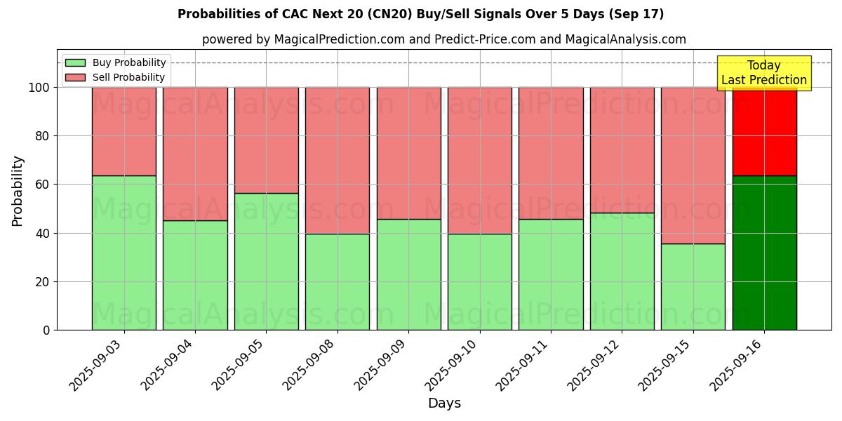 Probabilities of CAC Next 20 (CN20) Buy/Sell Signals Using Several AI Models Over 5 Days (16 Sep) 