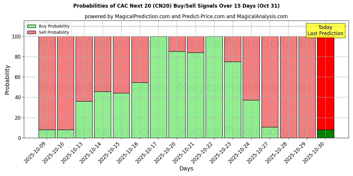 Probabilities of SERT Seuraava 20 (CN20) Buy/Sell Signals Using Several AI Models Over 5 Days (31 Oct) 