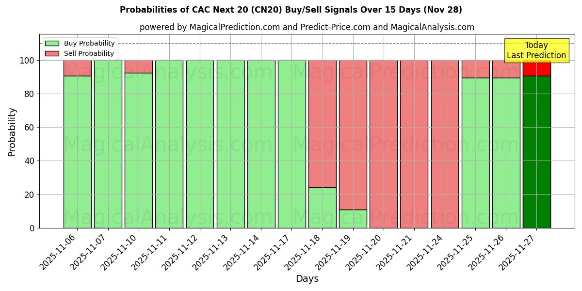Probabilities of CAC Next 20 (CN20) Buy/Sell Signals Using Several AI Models Over 5 Days (28 Nov) 