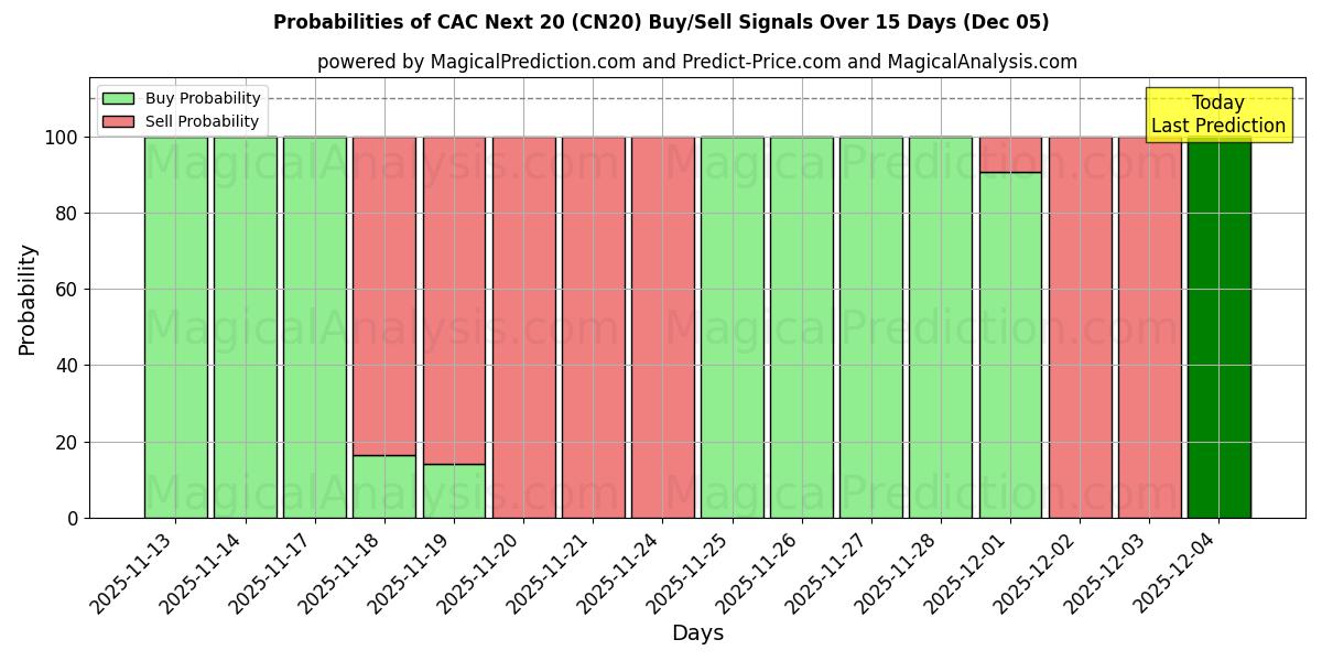 Probabilities of CAC Next 20 (CN20) Buy/Sell Signals Using Several AI Models Over 5 Days (05 Dec) 