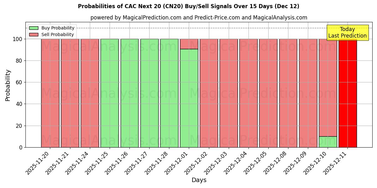 Probabilities of सीएसी अगला 20 (CN20) Buy/Sell Signals Using Several AI Models Over 5 Days (12 Dec) 
