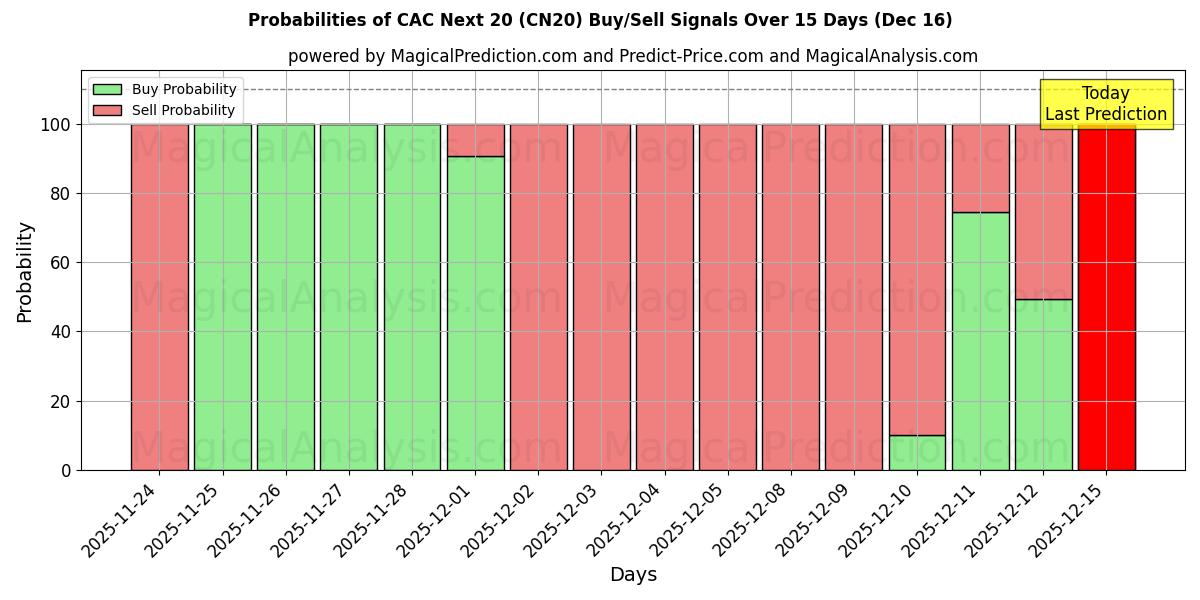 Probabilities of SERT Seuraava 20 (CN20) Buy/Sell Signals Using Several AI Models Over 5 Days (13 Dec) 