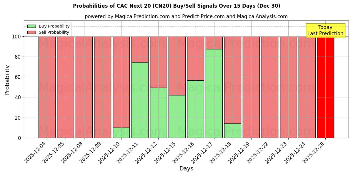 Probabilities of CAC Next 20 (CN20) Buy/Sell Signals Using Several AI Models Over 5 Days (25 Dec) 