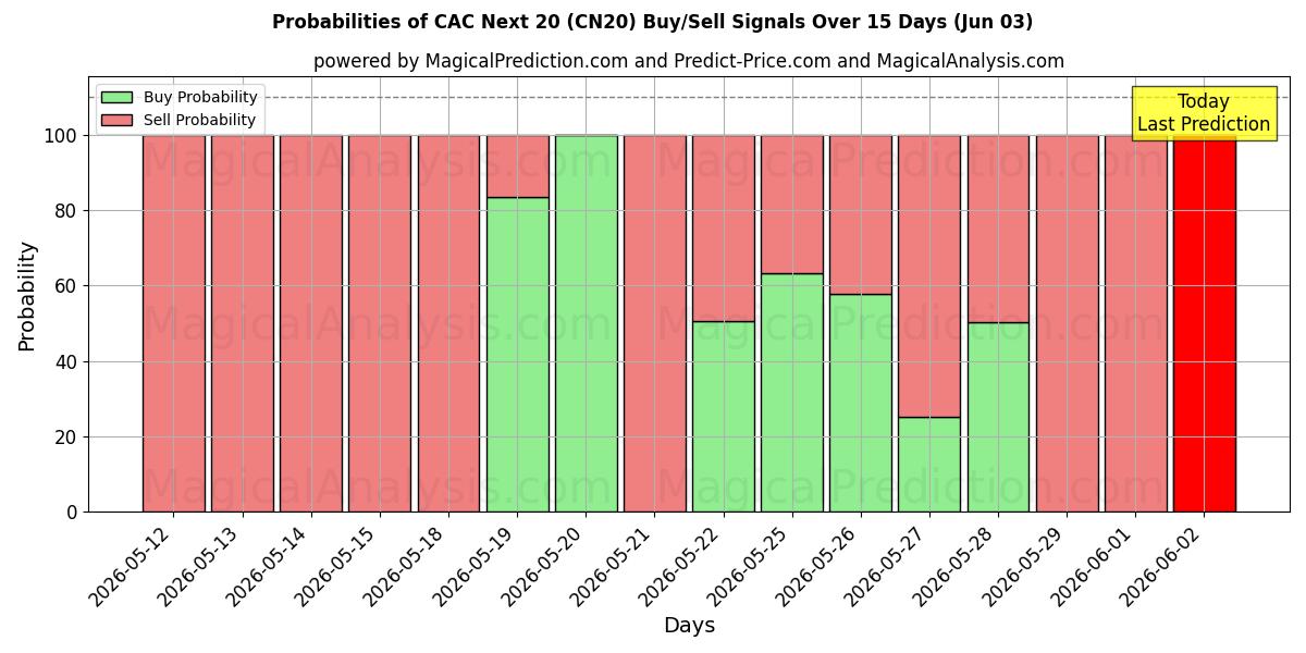 Probabilities of CAC Nächste 20 (CN20) Buy/Sell Signals Using Several AI Models Over 5 Days (03 Jun) 