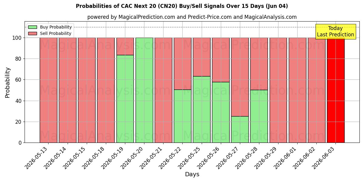 Probabilities of CAC Próximos 20 (CN20) Buy/Sell Signals Using Several AI Models Over 5 Days (04 Jun) 