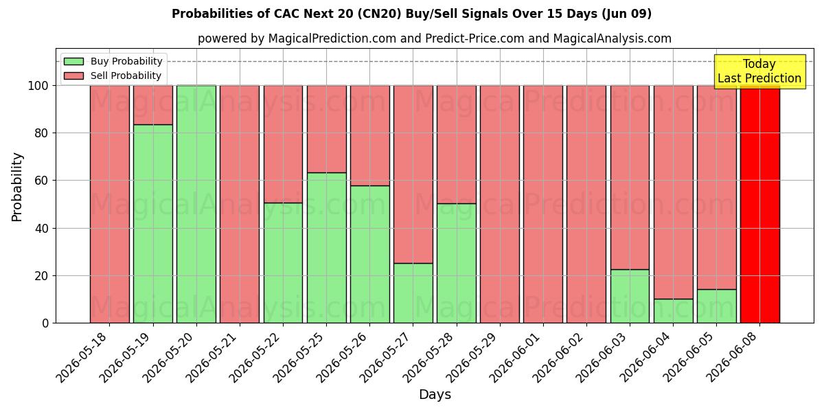 Probabilities of CAC Næste 20 (CN20) Buy/Sell Signals Using Several AI Models Over 5 Days (06 Jun) 