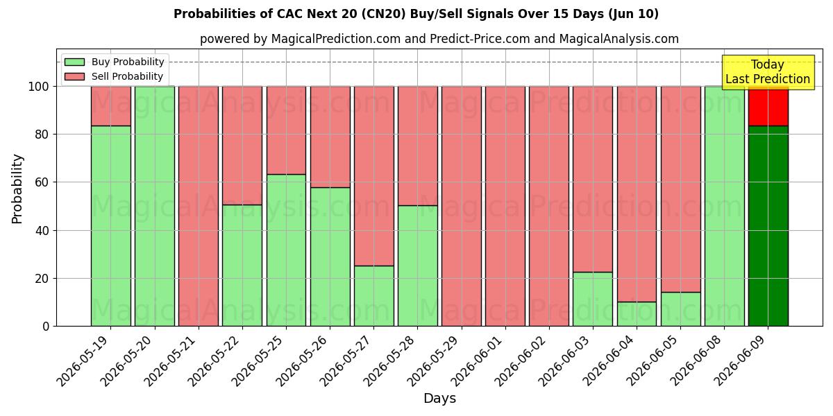 Probabilities of CAC 넥스트 20 (CN20) Buy/Sell Signals Using Several AI Models Over 5 Days (10 Jun) 