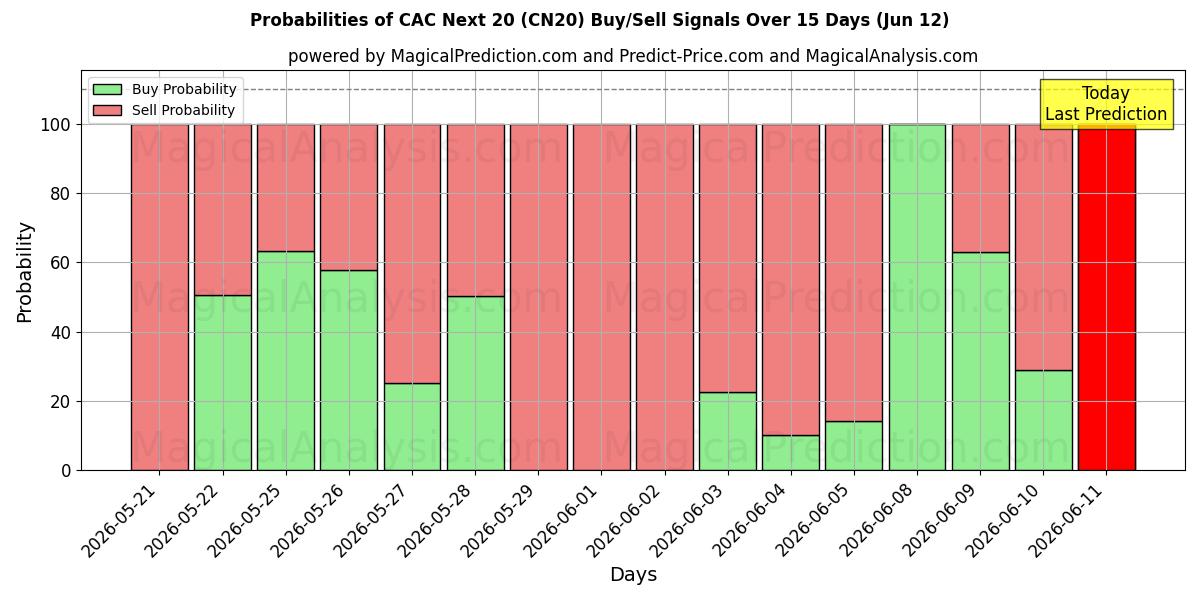 Probabilities of CAC بعدی 20 (CN20) Buy/Sell Signals Using Several AI Models Over 5 Days (12 Jun) 