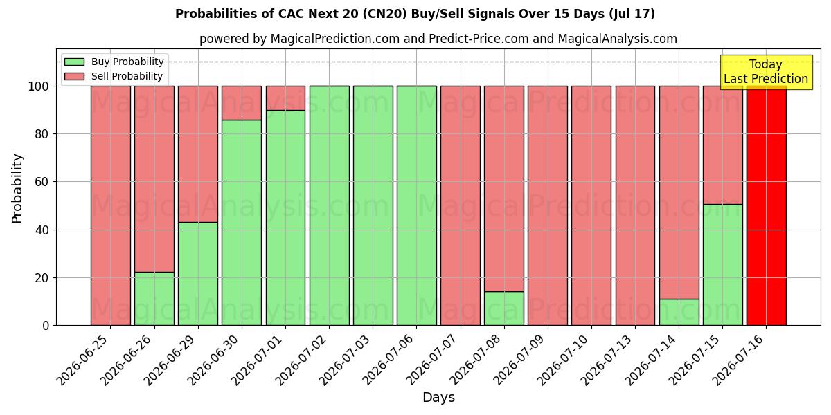 Probabilities of CAC Nächste 20 (CN20) Buy/Sell Signals Using Several AI Models Over 5 Days (17 Jul) 