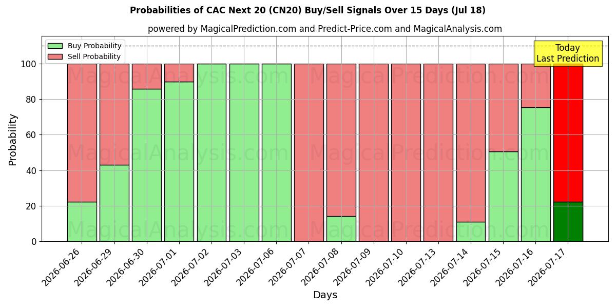Probabilities of Cert neste 20 (CN20) Buy/Sell Signals Using Several AI Models Over 5 Days (18 Jul) 