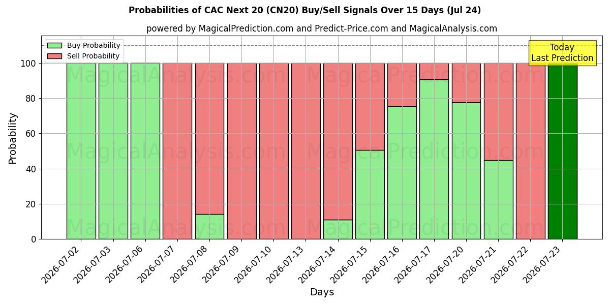 Probabilities of CAC Næste 20 (CN20) Buy/Sell Signals Using Several AI Models Over 5 Days (24 Jul) 