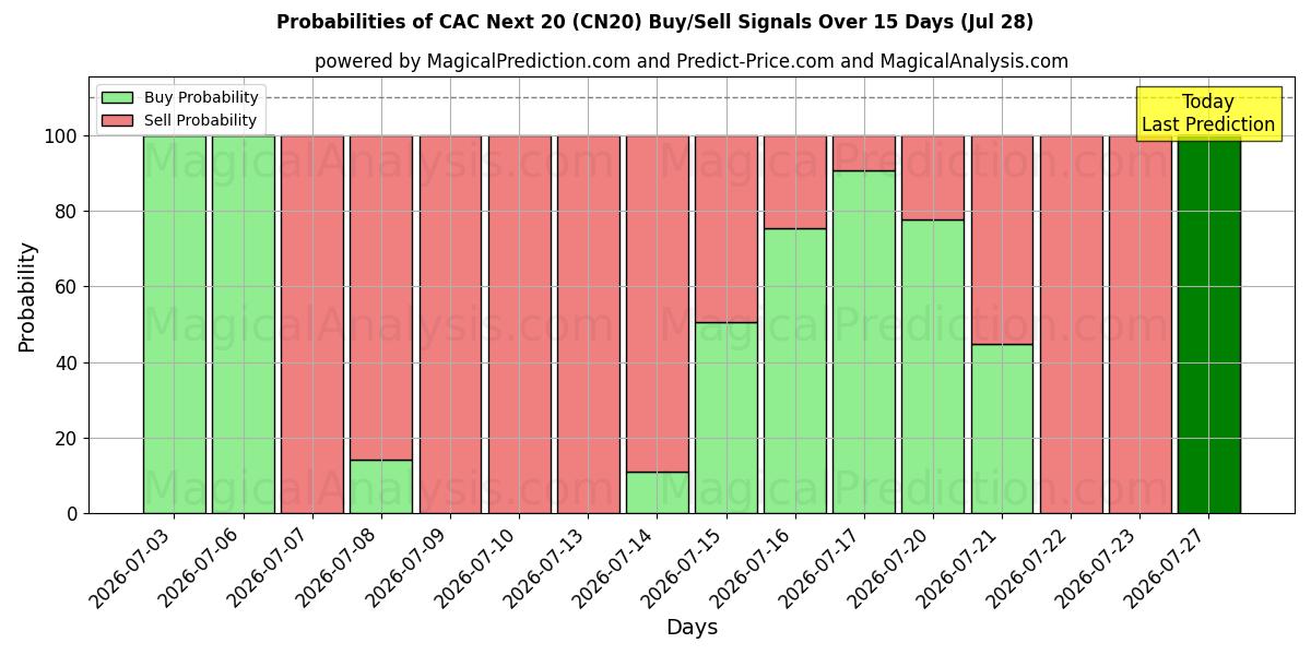 Probabilities of CAC Volgende 20 (CN20) Buy/Sell Signals Using Several AI Models Over 5 Days (28 Jul) 