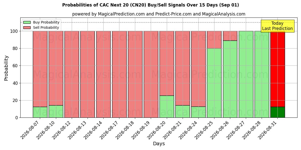 Probabilities of CAC Nächste 20 (CN20) Buy/Sell Signals Using Several AI Models Over 5 Days (01 Sep) 