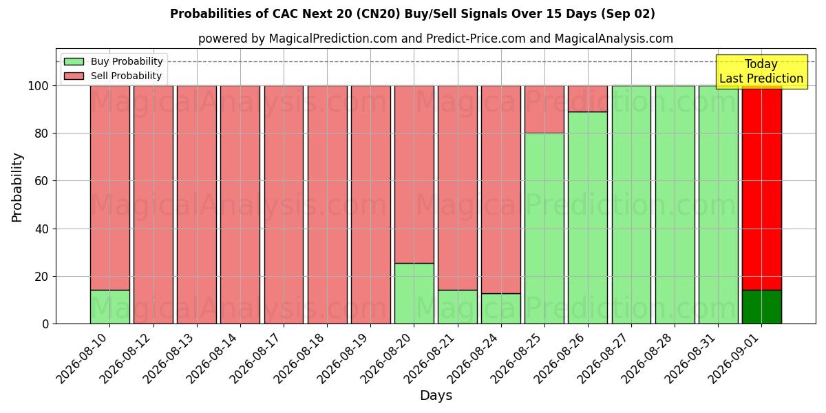 Probabilities of CAC Sonraki 20 (CN20) Buy/Sell Signals Using Several AI Models Over 5 Days (02 Sep) 