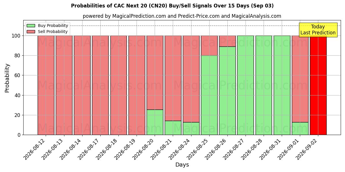 Probabilities of Cert neste 20 (CN20) Buy/Sell Signals Using Several AI Models Over 5 Days (03 Sep) 