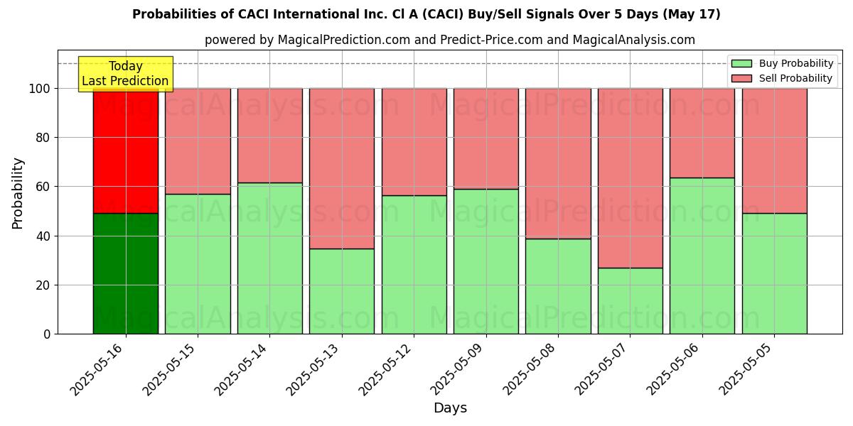 Probabilidades de Sinais de Compra/Venda CACI International Inc. Cl A (CACI) Usando Vários Modelos de IA ao Longo de 10 Dias (31 Jul) Probabilities of CACI International Inc. Cl A (CACI) Buy/Sell Signals Using Several AI Models Over 5 Days (31 Jul)