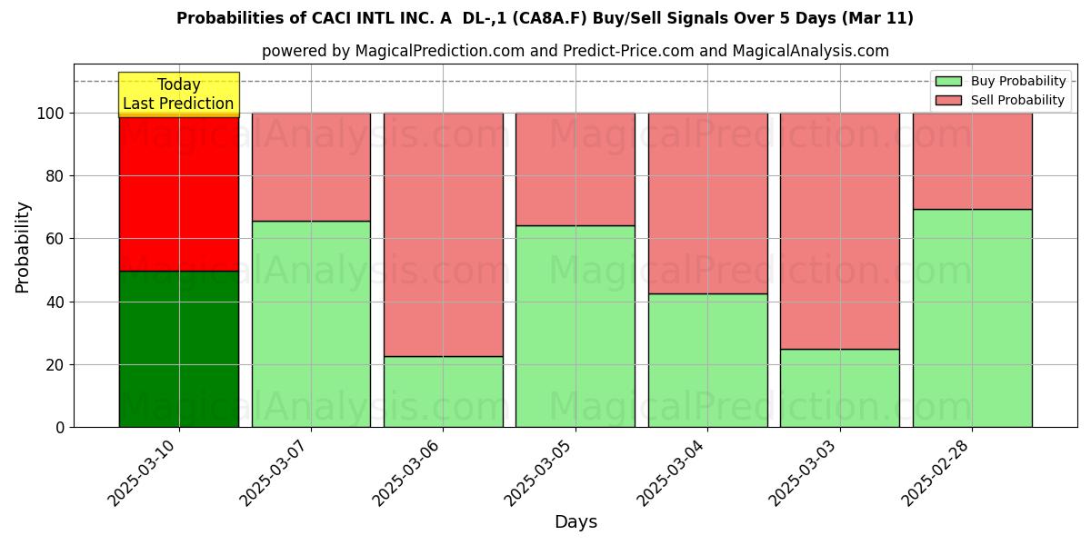 Probabilities of CACI INTL INC. A  DL-,1 (CA8A.F) Buy/Sell Signals Using Several AI Models Over 5 Days (11 Mar) 