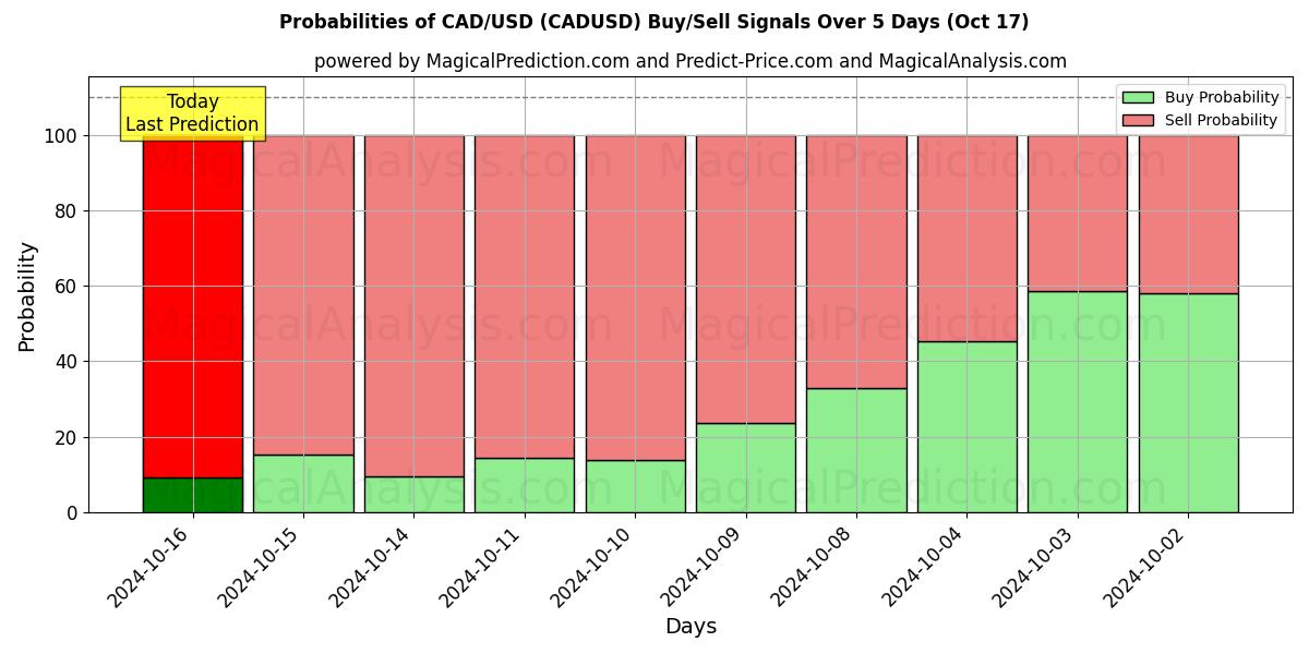 Probabilities of CAD/USD (CADUSD) Buy/Sell Signals Using Several AI Models Over 5 Days (17 Oct) 