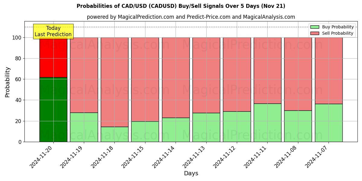 Probabilities of CAD/USD (CADUSD) Buy/Sell Signals Using Several AI Models Over 5 Days (21 Nov) 