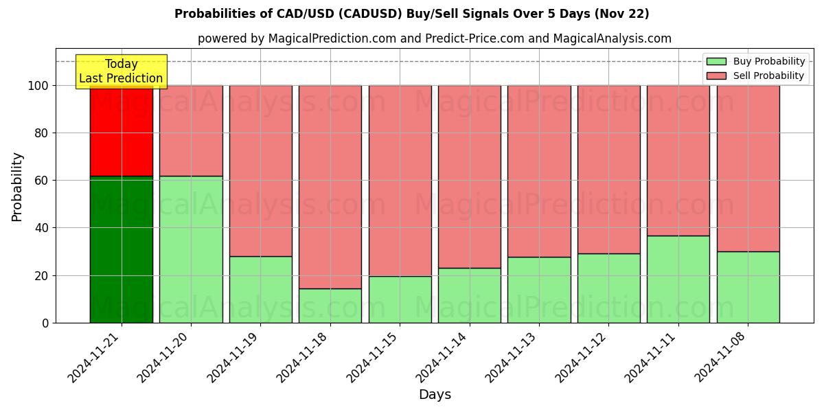 Probabilities of CAD/USD (CADUSD) Buy/Sell Signals Using Several AI Models Over 5 Days (22 Nov) 