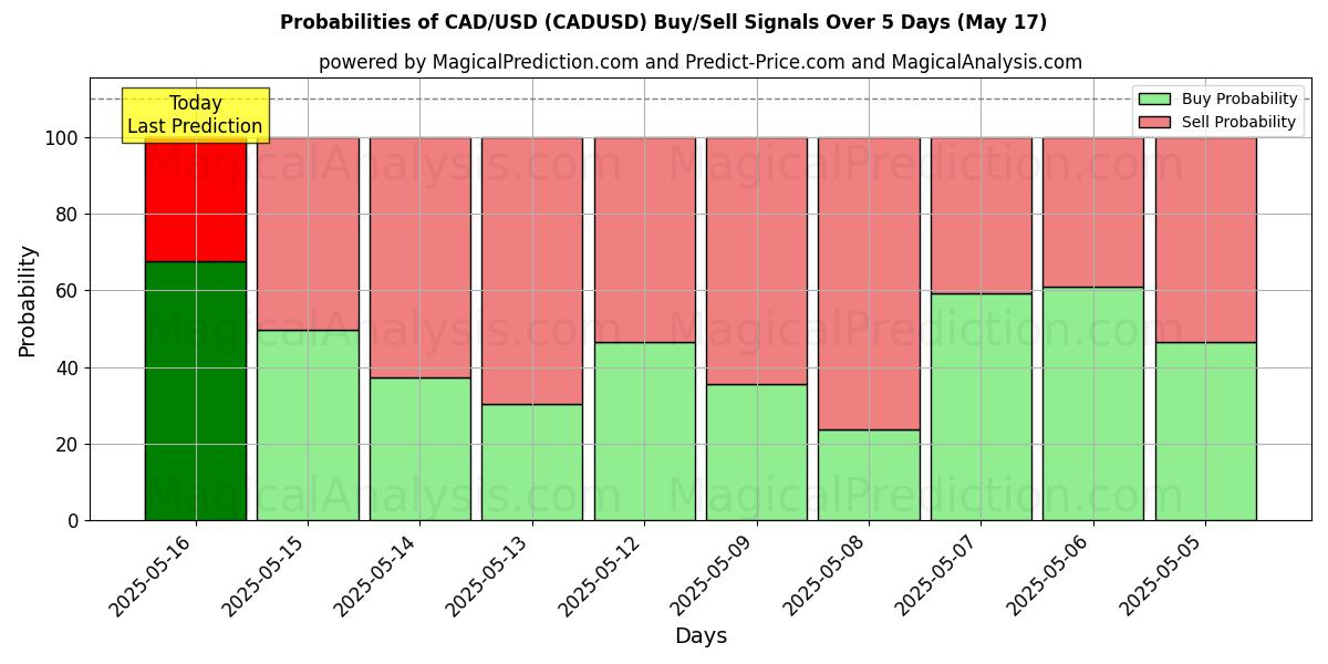 Probabilities of دولار كندي/دولار أمريكي (CADUSD) Buy/Sell Signals Using Several AI Models Over 5 Days (17 May) 