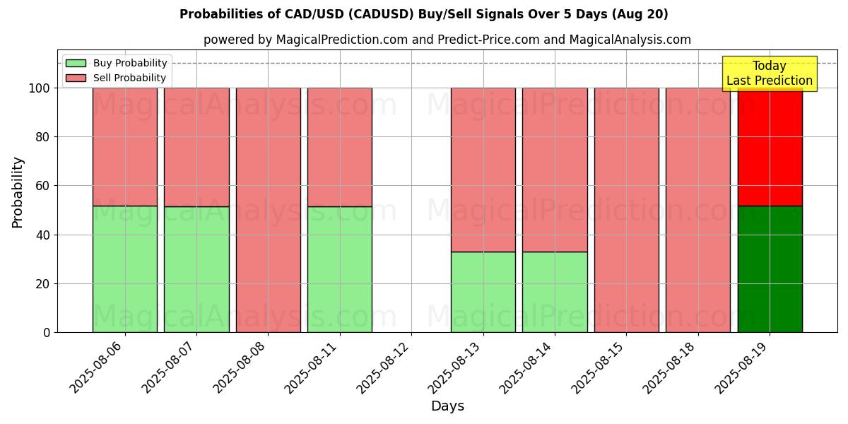 Probabilities of CAD/USD (CADUSD) Buy/Sell Signals Using Several AI Models Over 5 Days (20 Aug) 