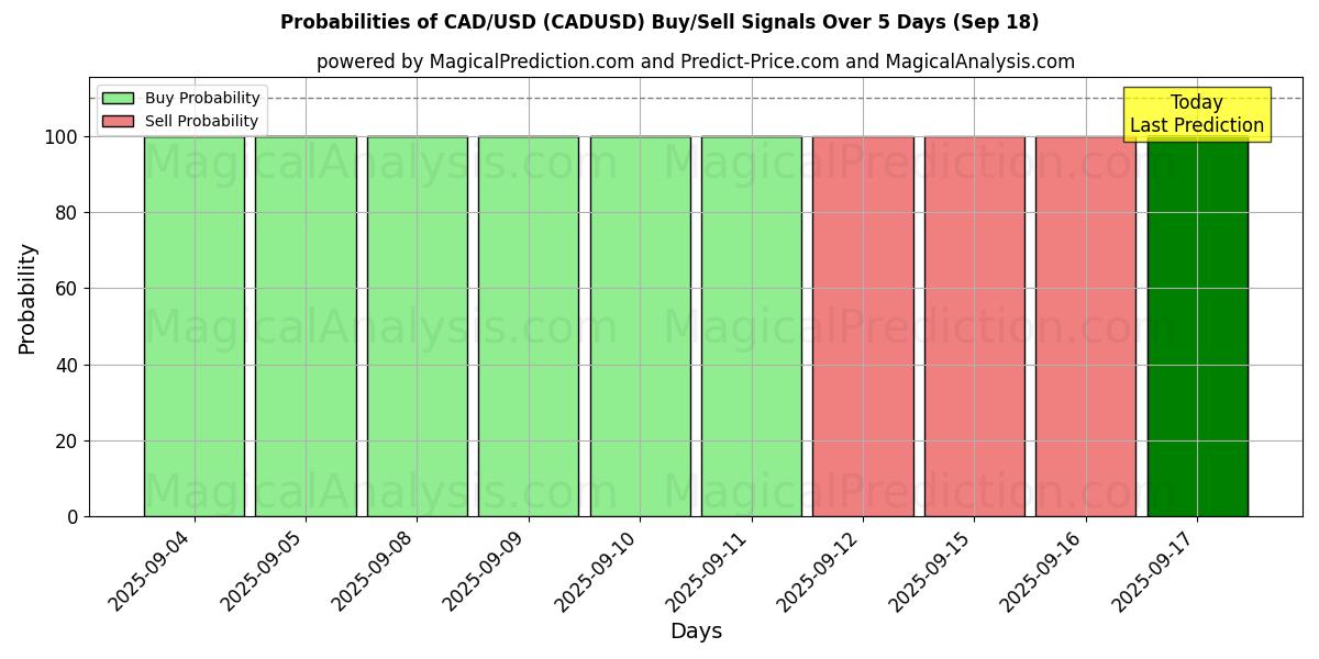 Probabilities of CAD/USD (CADUSD) Buy/Sell Signals Using Several AI Models Over 5 Days (18 Sep) 