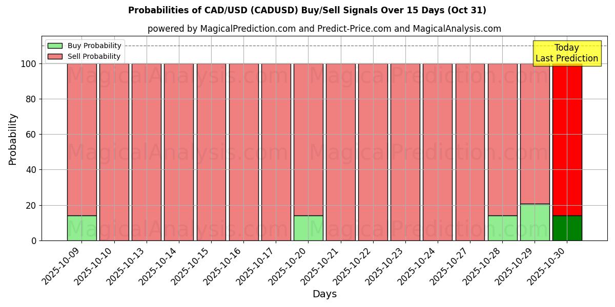 Probabilità di segnali di acquisto/vendita CAD/USD (CADUSD) utilizzando diversi modelli IA su 10 giorni (31 Oct) Probabilities of CAD/USD (CADUSD) Buy/Sell Signals Using Several AI Models Over 5 Days (31 Oct)