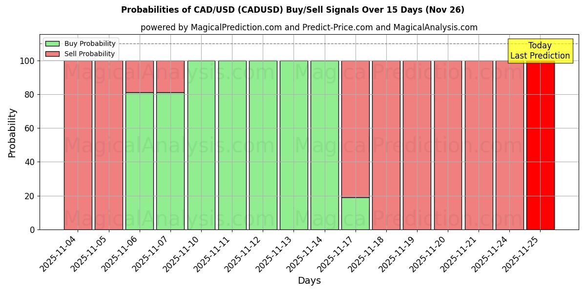 Probabilities of CAD/USD (CADUSD) Buy/Sell Signals Using Several AI Models Over 5 Days (26 Nov) 