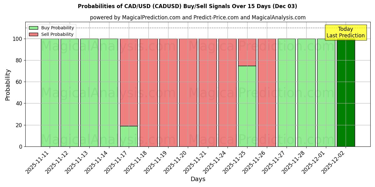 Probabilities of CAD/USD (CADUSD) Buy/Sell Signals Using Several AI Models Over 5 Days (03 Dec) 