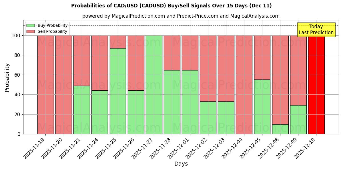 Probabilities of CAD/USD (CADUSD) Buy/Sell Signals Using Several AI Models Over 5 Days (10 Dec) 