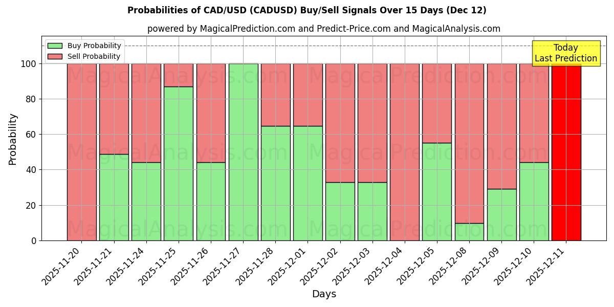 Probabilities of CAD/USD (CADUSD) Buy/Sell Signals Using Several AI Models Over 5 Days (12 Dec) 