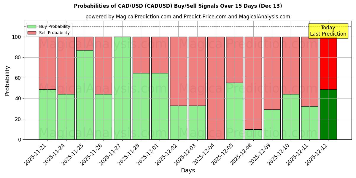 Probabilities of CAD/USD (CADUSD) Buy/Sell Signals Using Several AI Models Over 5 Days (13 Dec) 