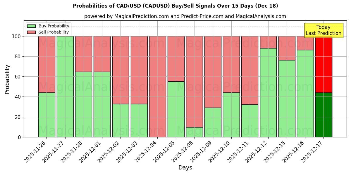 Probabilities of CAD/USD (CADUSD) Buy/Sell Signals Using Several AI Models Over 5 Days (18 Dec) 