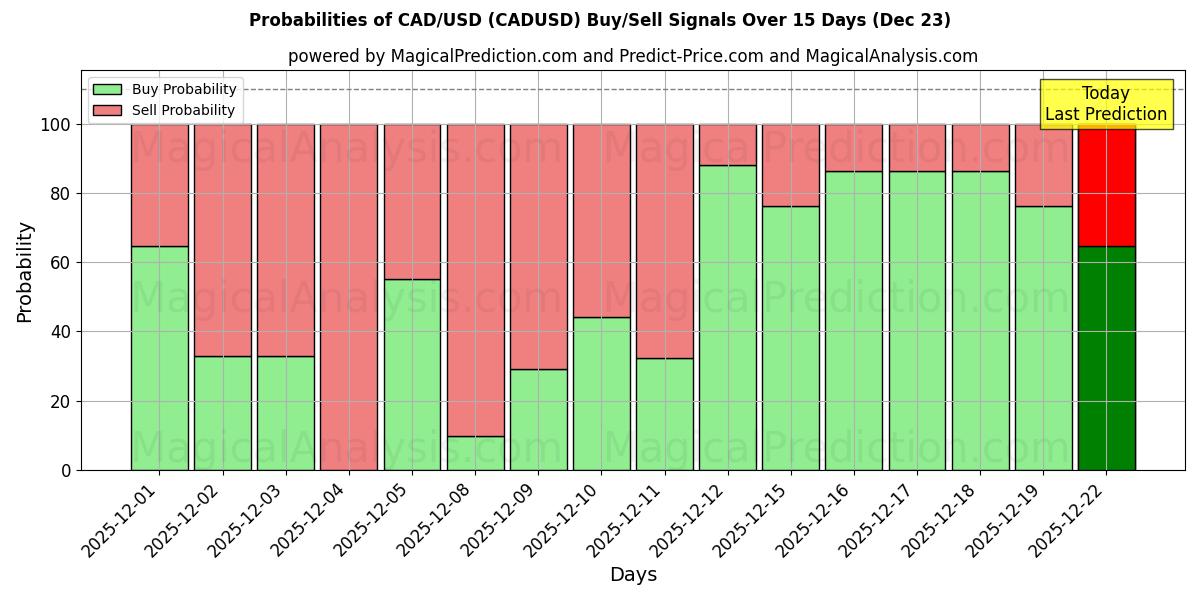 Probabilities of CAD/USD (CADUSD) Buy/Sell Signals Using Several AI Models Over 5 Days (23 Dec) 