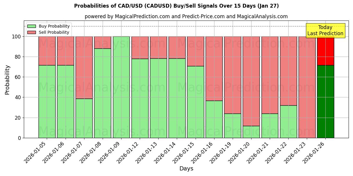 Probabilities of CAD/USD (CADUSD) Buy/Sell Signals Using Several AI Models Over 5 Days (27 Jan) 