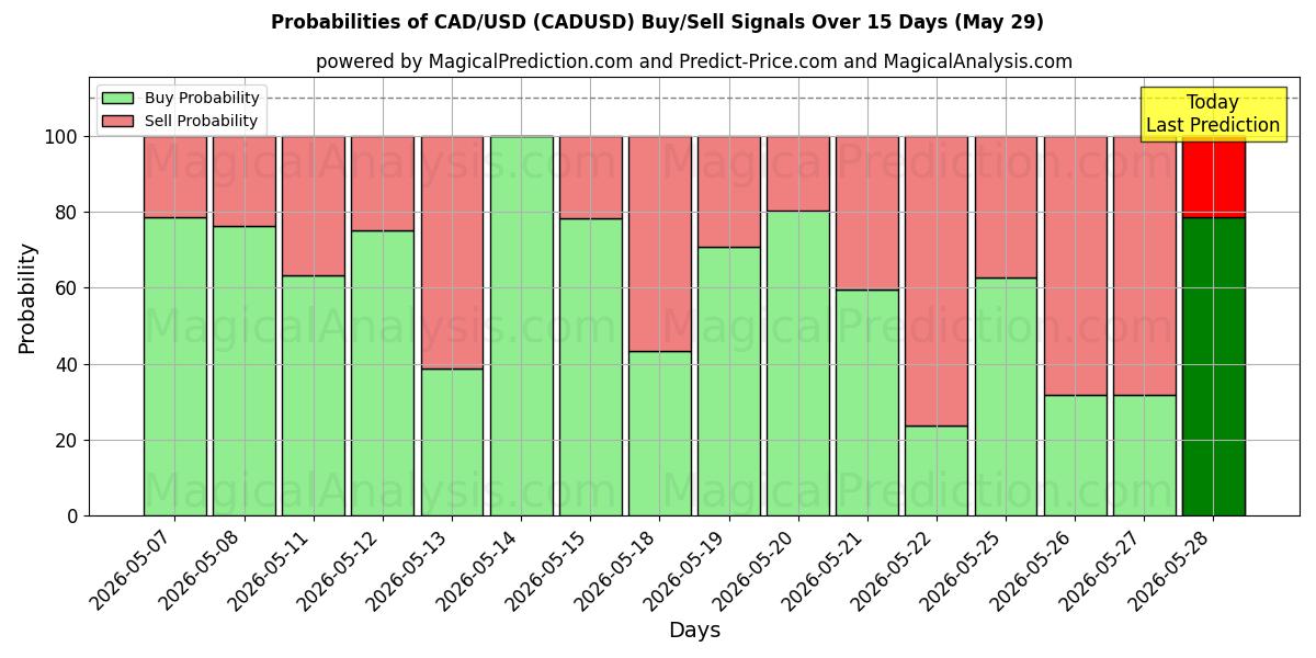Probabilities of カナダドル/米ドル (CADUSD) Buy/Sell Signals Using Several AI Models Over 5 Days (29 May) 