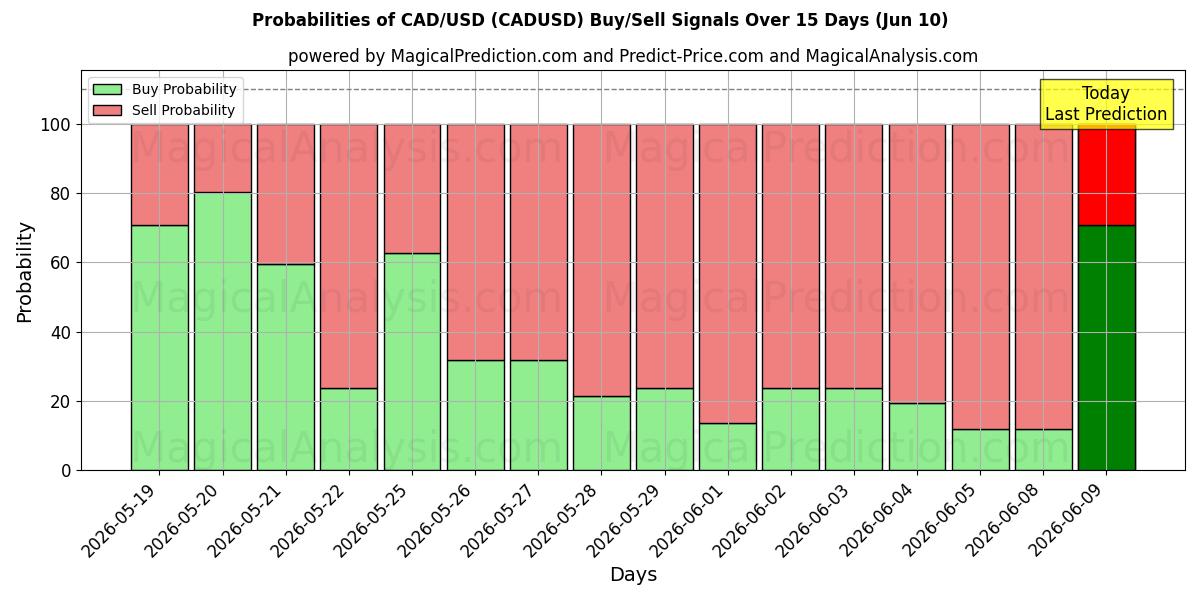 Probabilities of CAD/USD (CADUSD) Buy/Sell Signals Using Several AI Models Over 5 Days (10 Jun) 