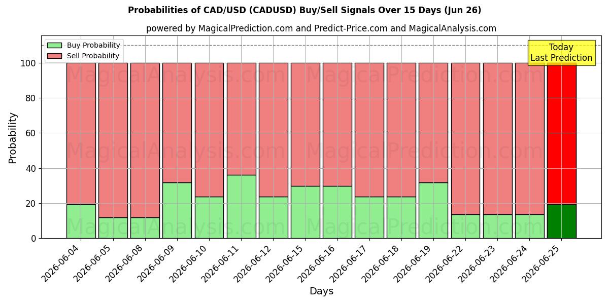 Probabilities of CAD/USD (CADUSD) Buy/Sell Signals Using Several AI Models Over 5 Days (26 Jun) 