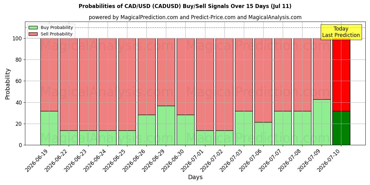 Probabilities of カナダドル/米ドル (CADUSD) Buy/Sell Signals Using Several AI Models Over 5 Days (11 Jul) 