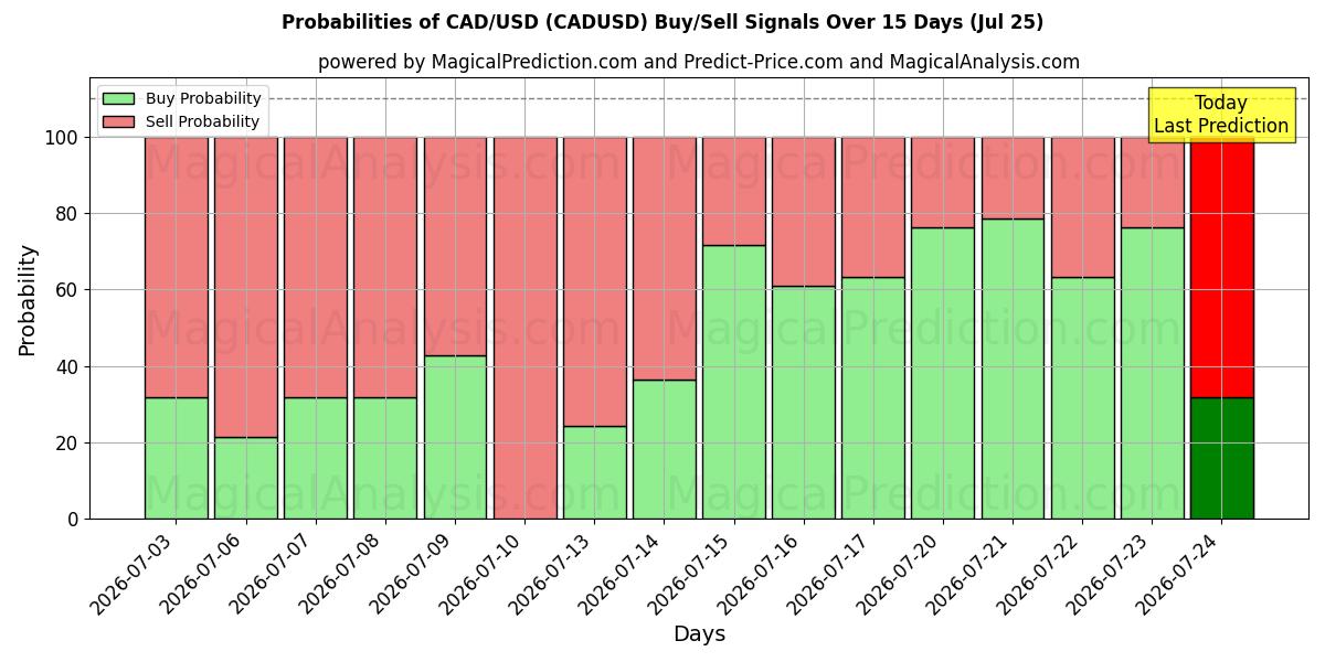 Probabilities of CAD/USD (CADUSD) Buy/Sell Signals Using Several AI Models Over 5 Days (25 Jul) 