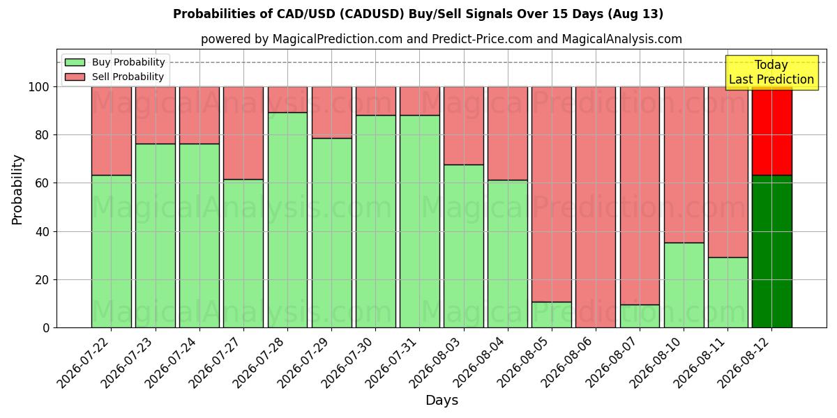 Probabilities of CAD/USD (CADUSD) Buy/Sell Signals Using Several AI Models Over 5 Days (13 Aug) 