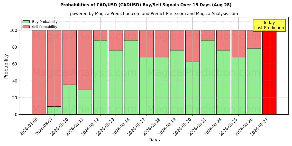 Probabilities of カナダドル/米ドル (CADUSD) Buy/Sell Signals Using Several AI Models Over 5 Days (28 Aug) 