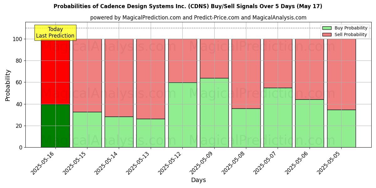 Probabilities of Cadence Design Systems Inc. (CDNS) Buy/Sell Signals Using Several AI Models Over 5 Days (31 Jul) 