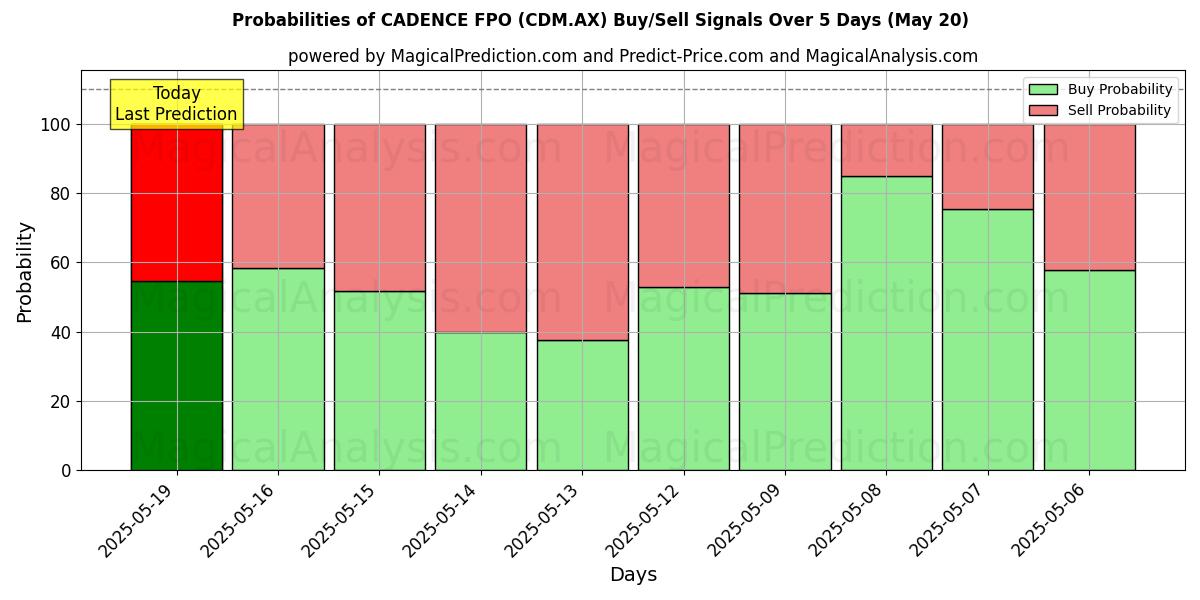 Probabilities of CADENCE FPO (CDM.AX) Buy/Sell Signals Using Several AI Models Over 5 Days (01 Aug) 