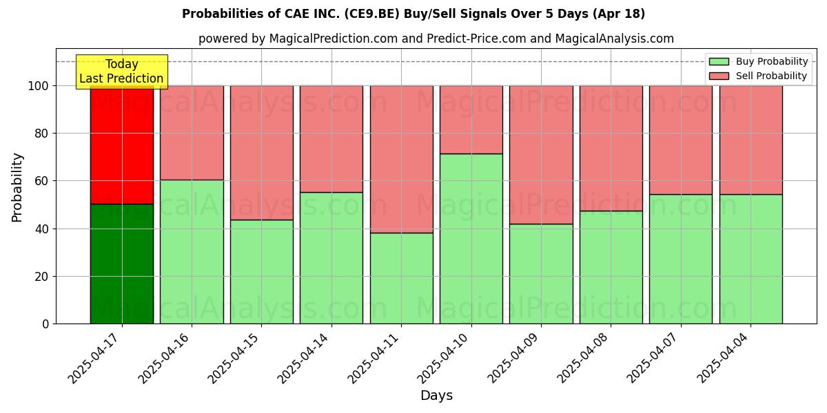Probabilities of CAE INC. (CE9.BE) Buy/Sell Signals Using Several AI Models Over 5 Days (31 Jul) 