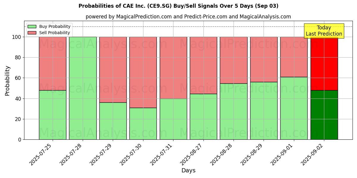 Probabilities of CAE Inc. (CE9.SG) Buy/Sell Signals Using Several AI Models Over 5 Days (03 Sep) 