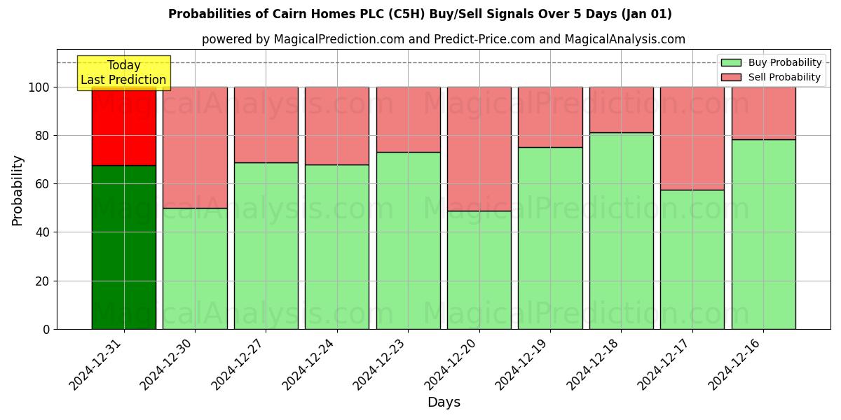 Probabilities of Cairn Homes PLC (C5H) Buy/Sell Signals Using Several AI Models Over 5 Days (01 Jan) 