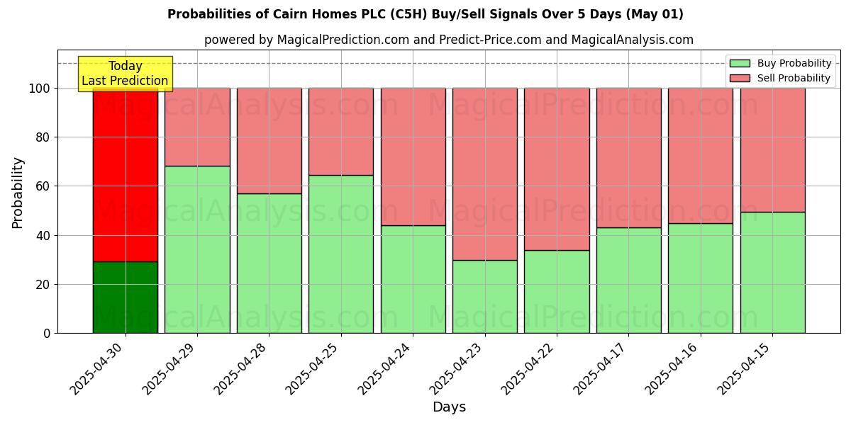 Cairn Homes PLC (C5H) 基于多个AI模型的买入/卖出信号概率 (10天内) (01 May) Probabilities of Cairn Homes PLC (C5H) Buy/Sell Signals Using Several AI Models Over 5 Days (01 May)