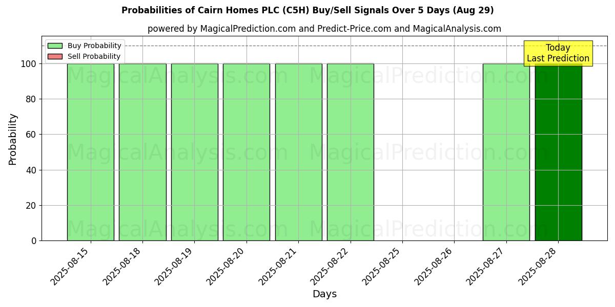 Probabilities of Cairn Homes PLC (C5H) Buy/Sell Signals Using Several AI Models Over 5 Days (29 Aug) 
